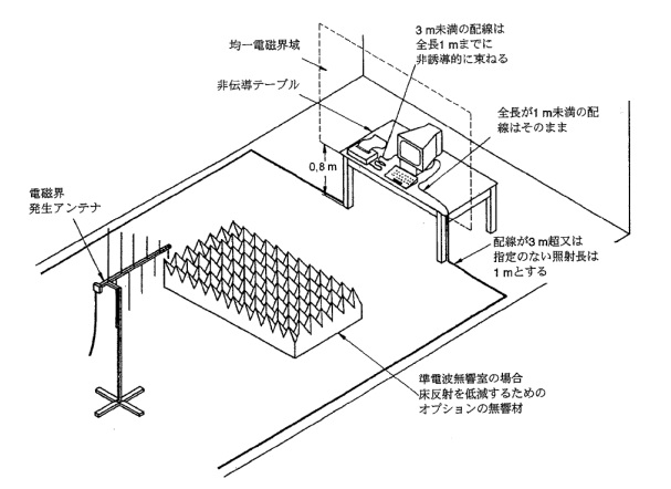 放射性無線周波数磁界イミュニティ試験