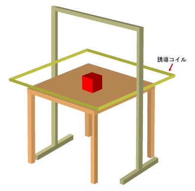 電源周波数磁界イミュニティ試験